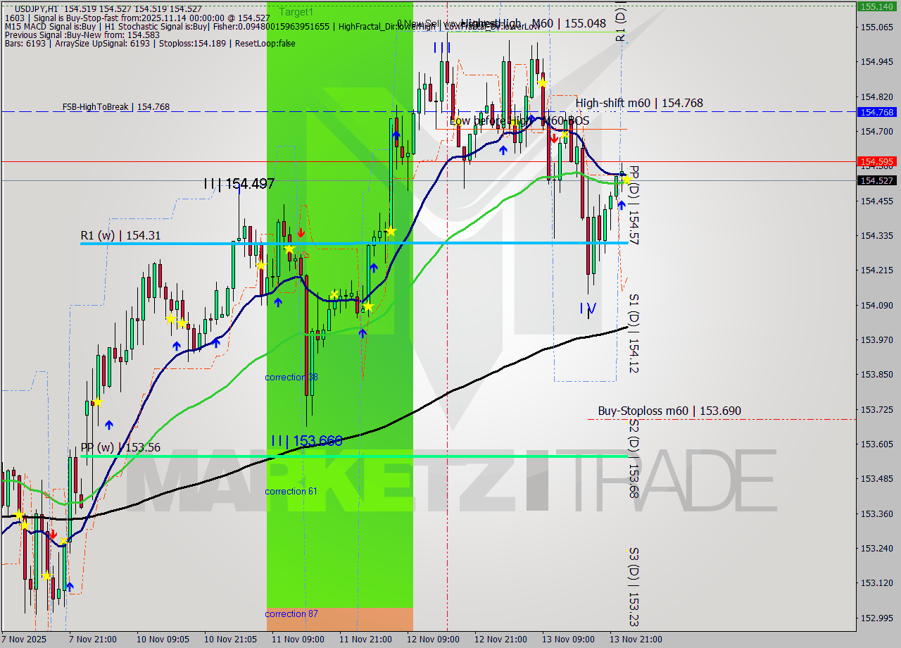 USDJPY MTF analysis at 2025.11.14 00:05