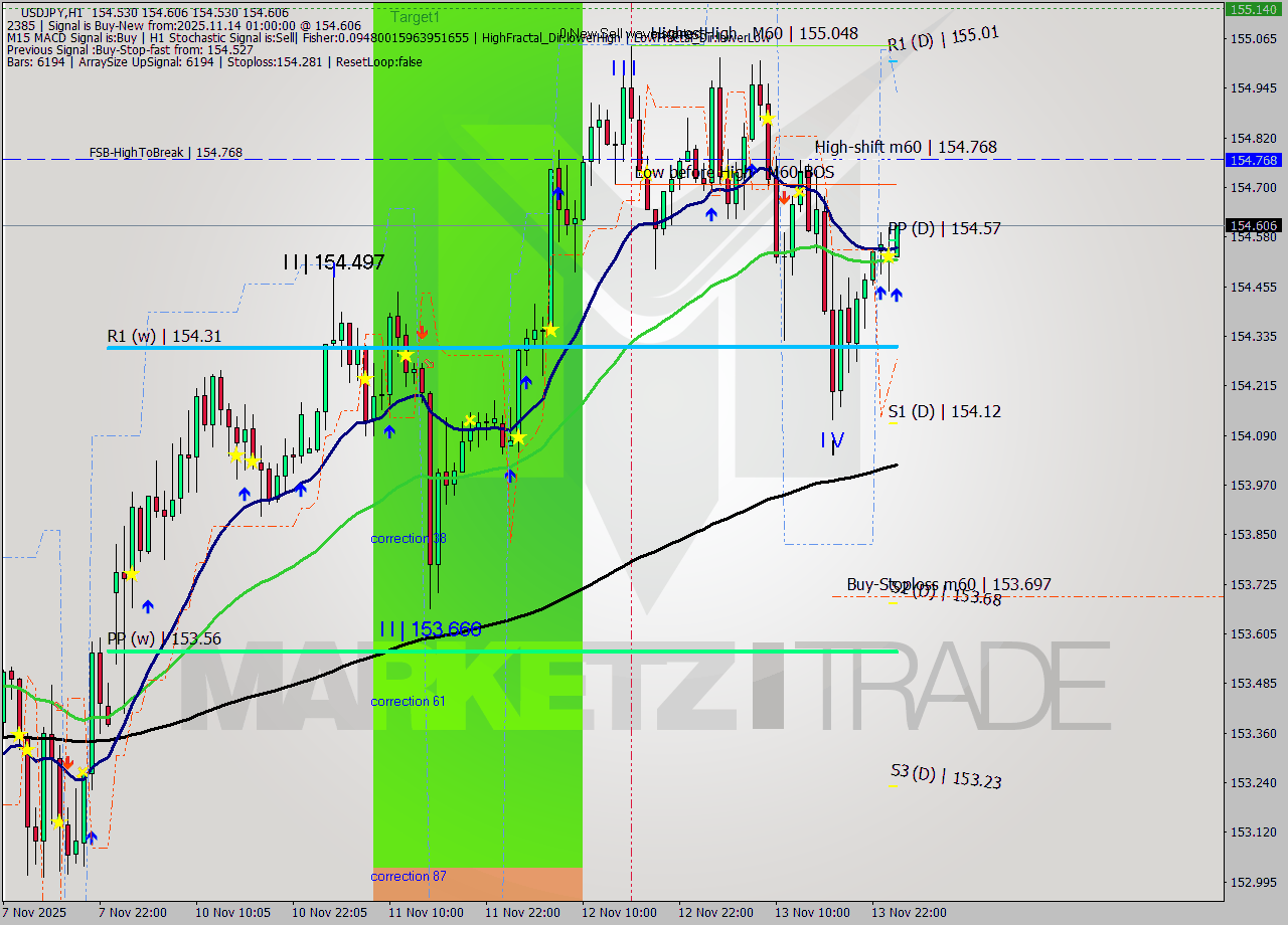 USDJPY MTF analysis at 2025.11.14 01:12