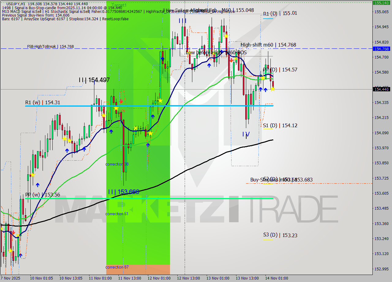 USDJPY MTF analysis at 2025.11.14 04:58
