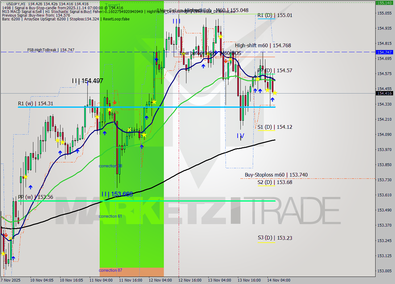 USDJPY MTF analysis at 2025.11.14 07:00