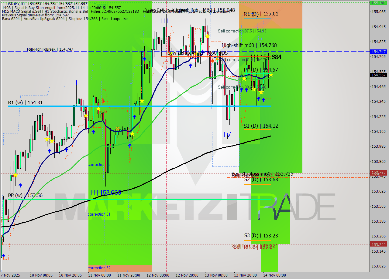 USDJPY MTF analysis at 2025.11.14 11:00
