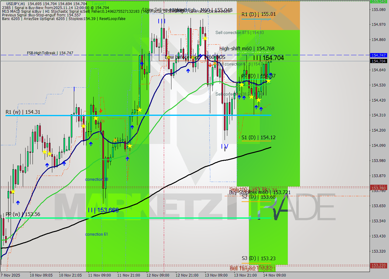 USDJPY MTF analysis at 2025.11.14 12:00