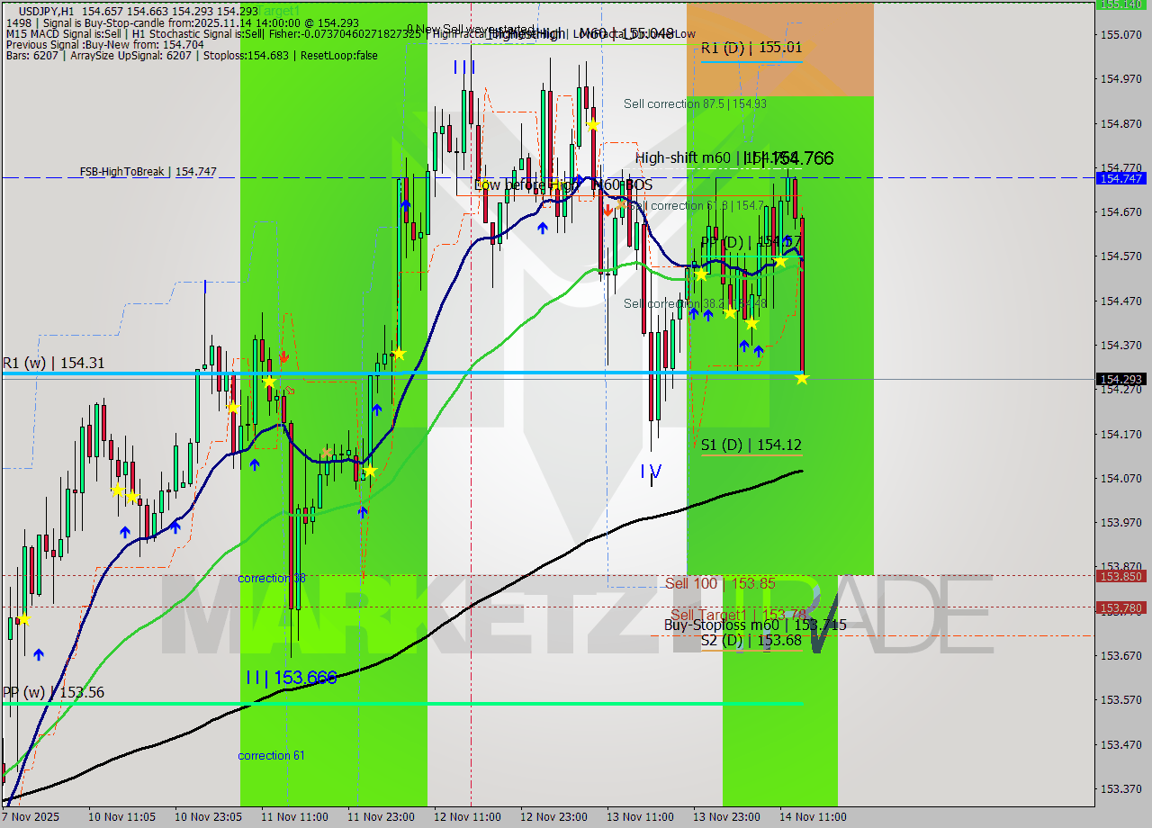 USDJPY MTF analysis at 2025.11.14 14:22