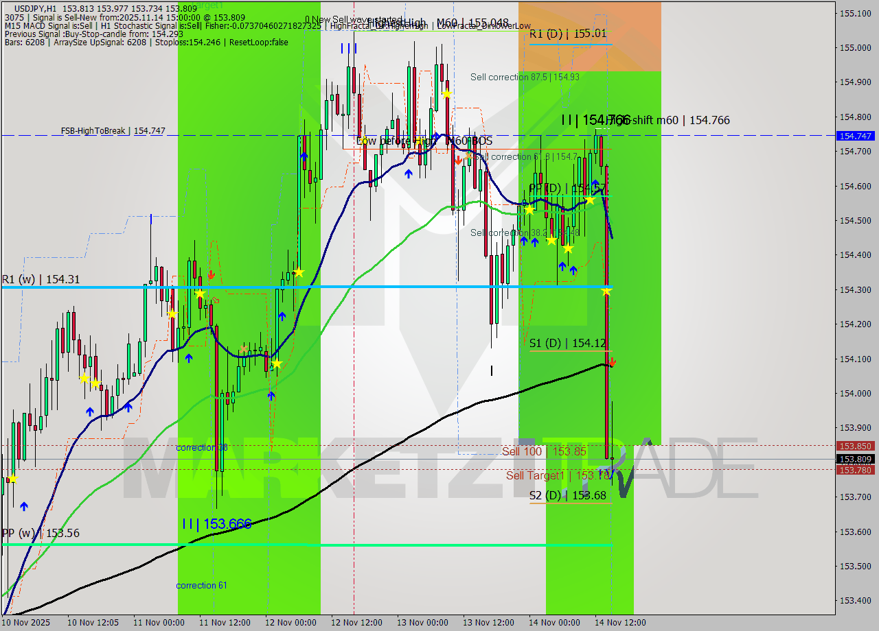 USDJPY MTF analysis at 2025.11.14 15:17