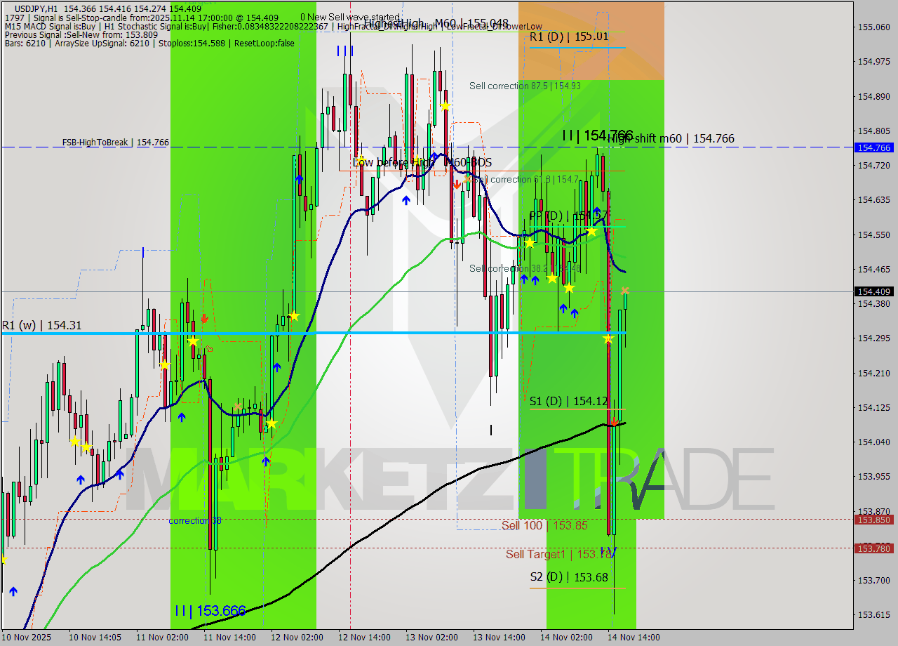 USDJPY MTF analysis at 2025.11.14 17:07