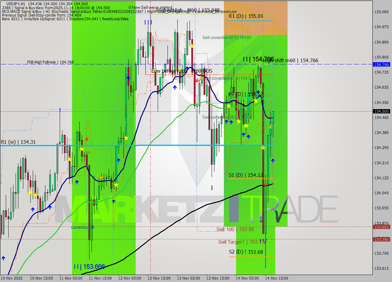 USDJPY MTF analysis at 2025.11.14 18:24
