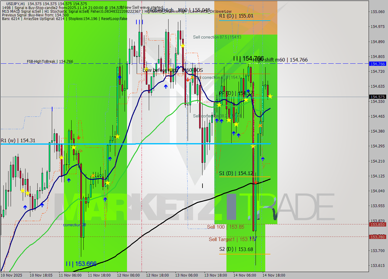 USDJPY MTF analysis at 2025.11.14 21:00