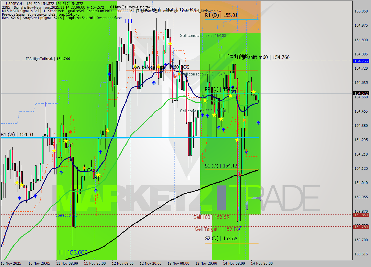 USDJPY MTF analysis at 2025.11.14 23:29