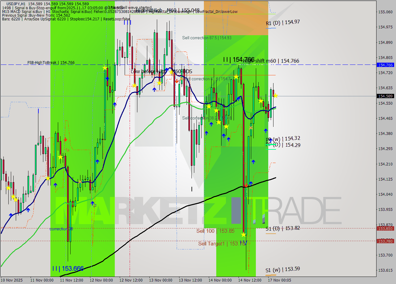 USDJPY MTF analysis at 2025.11.17 03:05