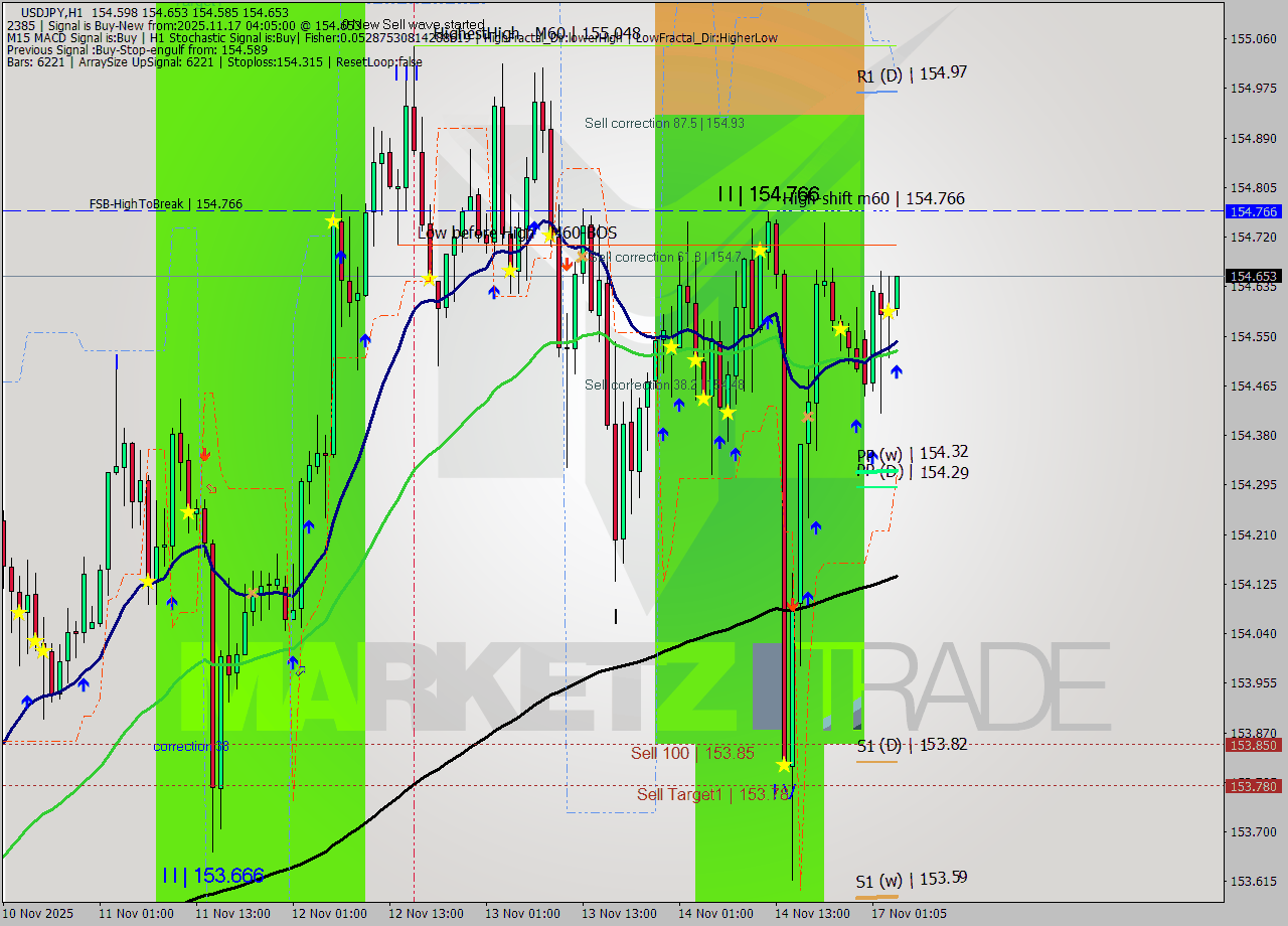 USDJPY MTF analysis at 2025.11.17 04:12
