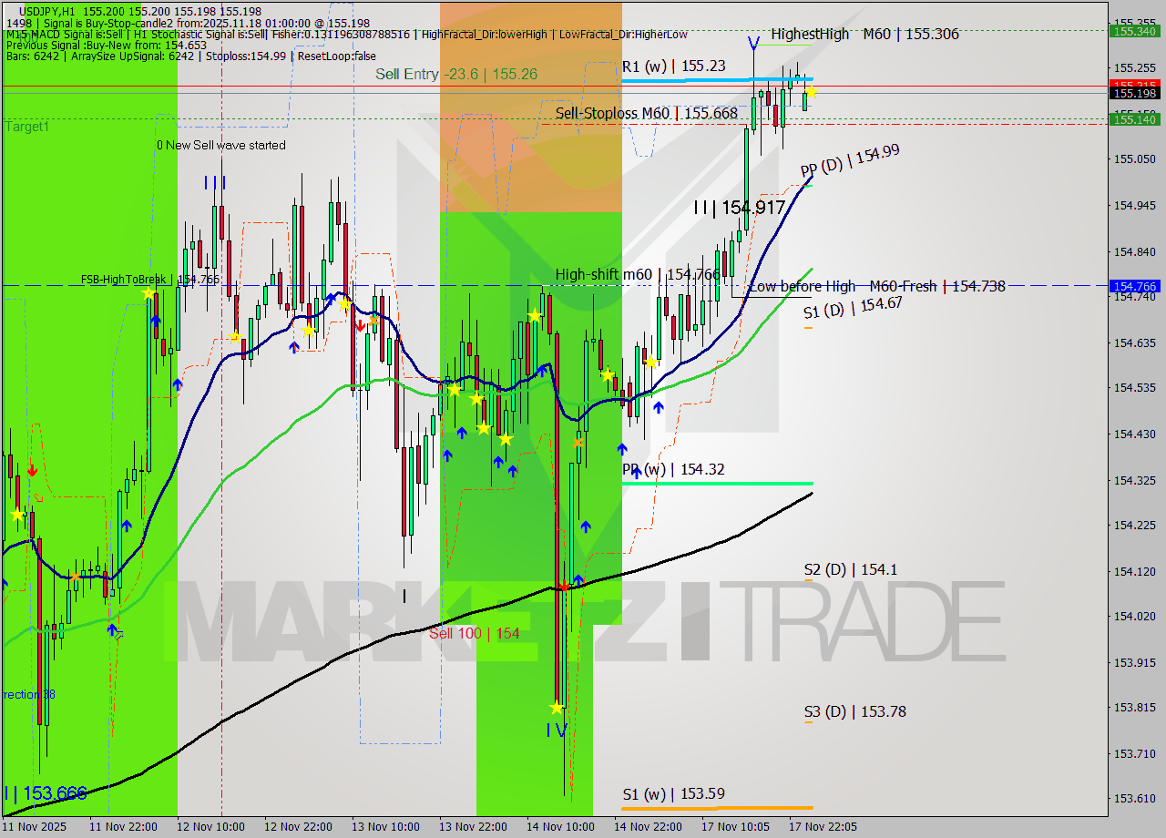 USDJPY MTF analysis at 2025.11.18 01:00