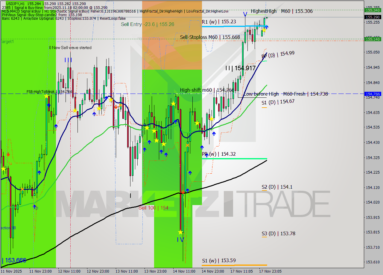 USDJPY MTF analysis at 2025.11.18 02:00
