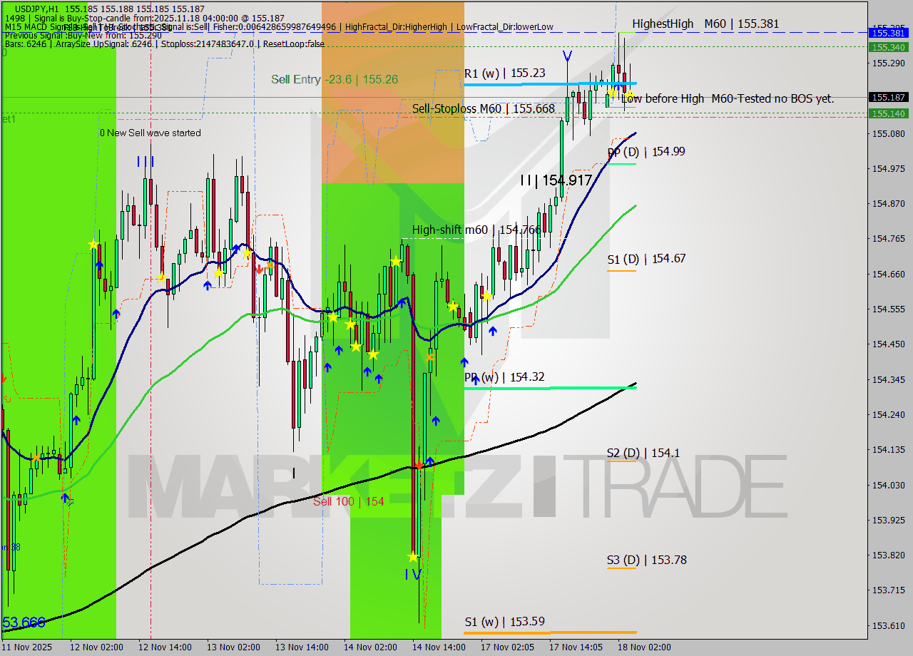 USDJPY MTF analysis at 2025.11.18 05:00