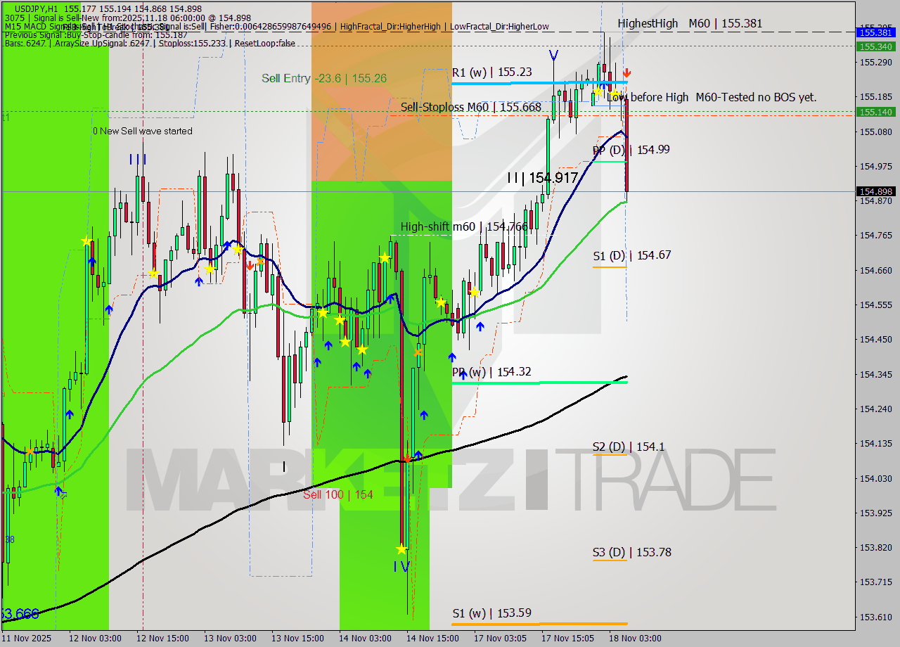 USDJPY MTF analysis at 2025.11.18 06:22