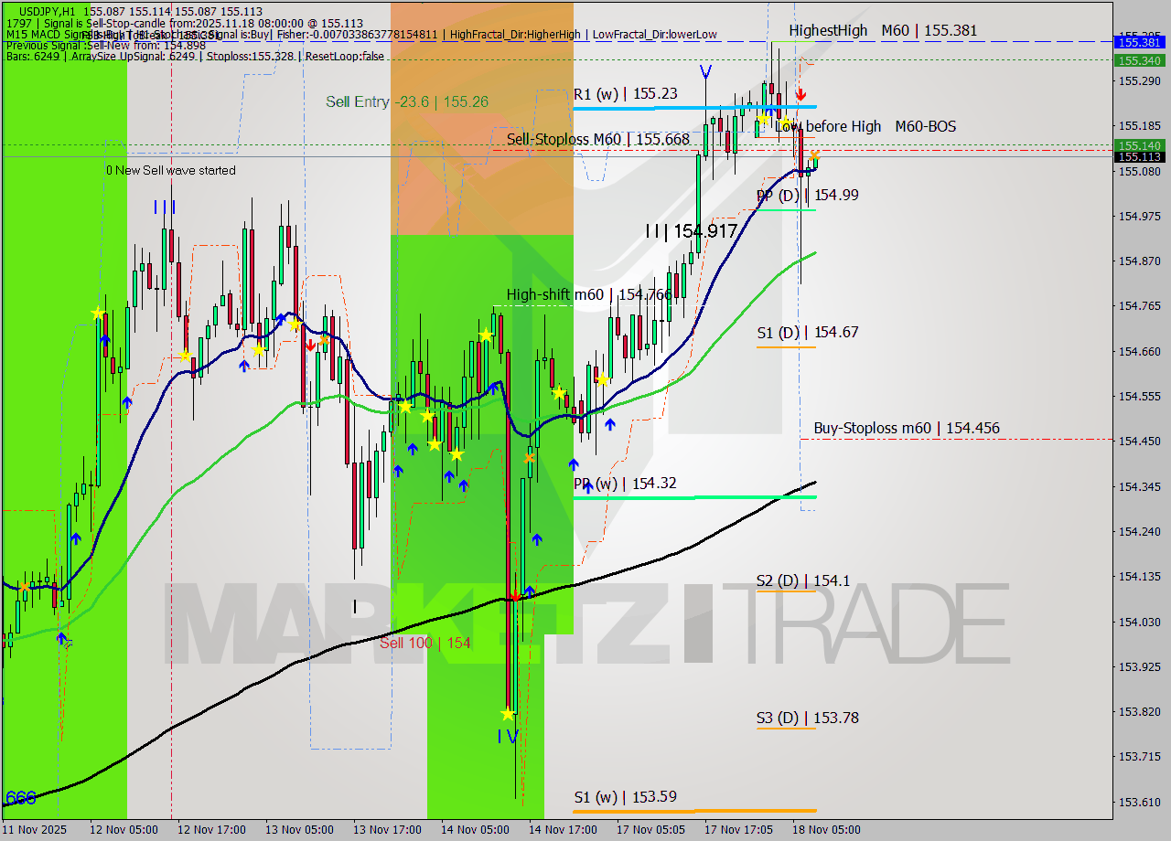 USDJPY MTF analysis at 2025.11.18 08:00