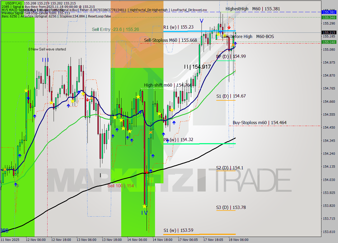 USDJPY MTF analysis at 2025.11.18 09:00