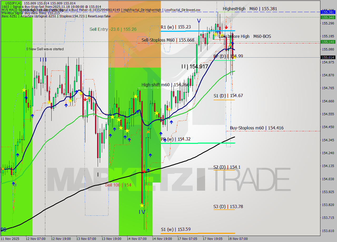 USDJPY MTF analysis at 2025.11.18 10:00