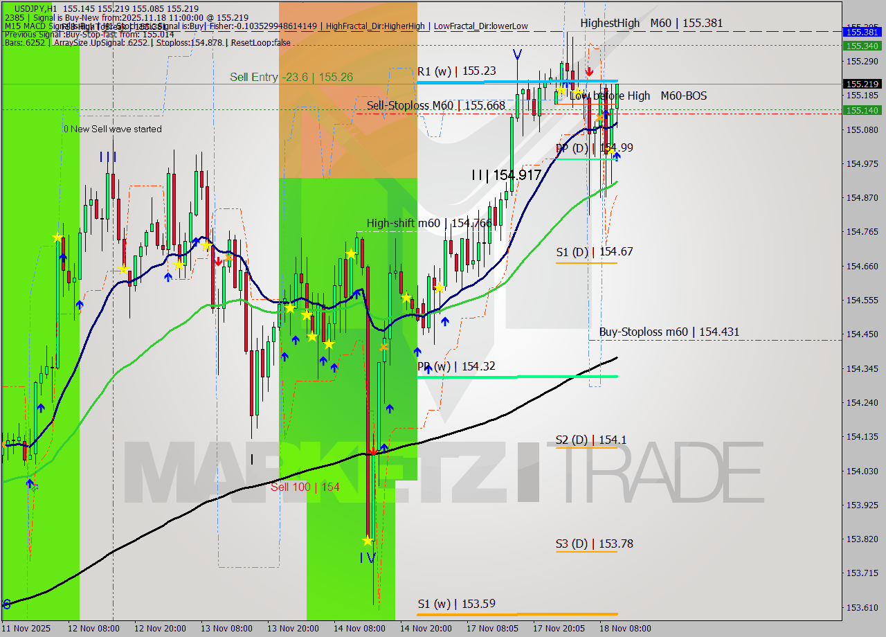 USDJPY MTF analysis at 2025.11.18 11:15