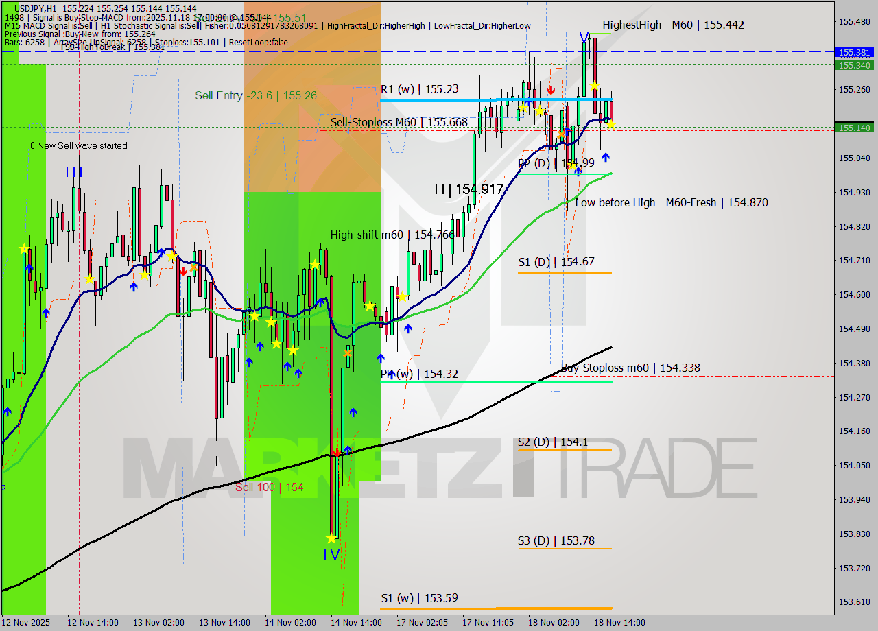 USDJPY MTF analysis at 2025.11.18 17:02