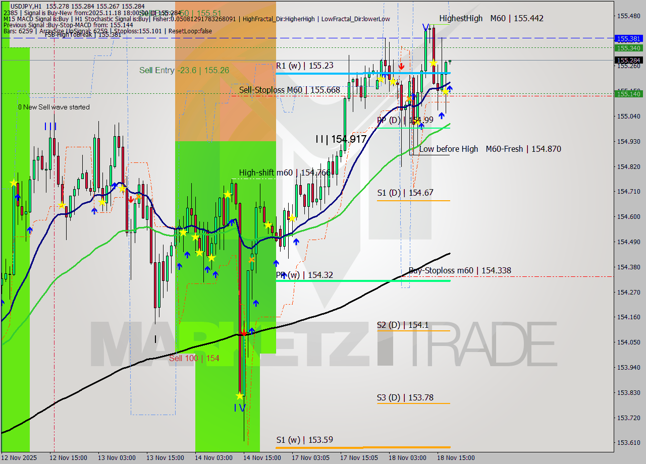 USDJPY MTF analysis at 2025.11.18 18:00