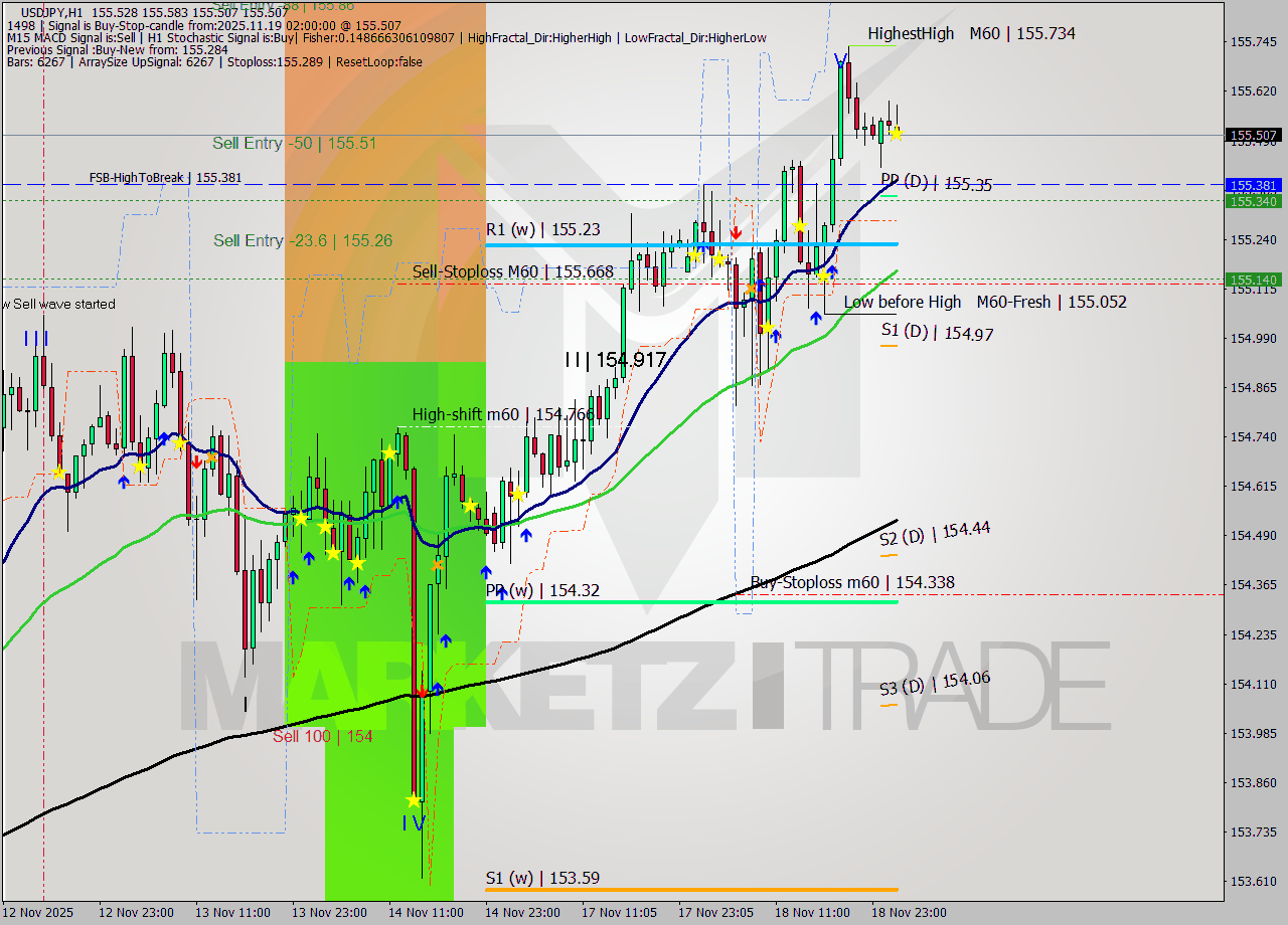 USDJPY MTF analysis at 2025.11.19 02:02