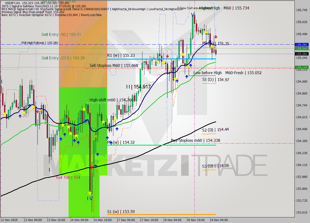 USDJPY MTF analysis at 2025.11.19 07:48