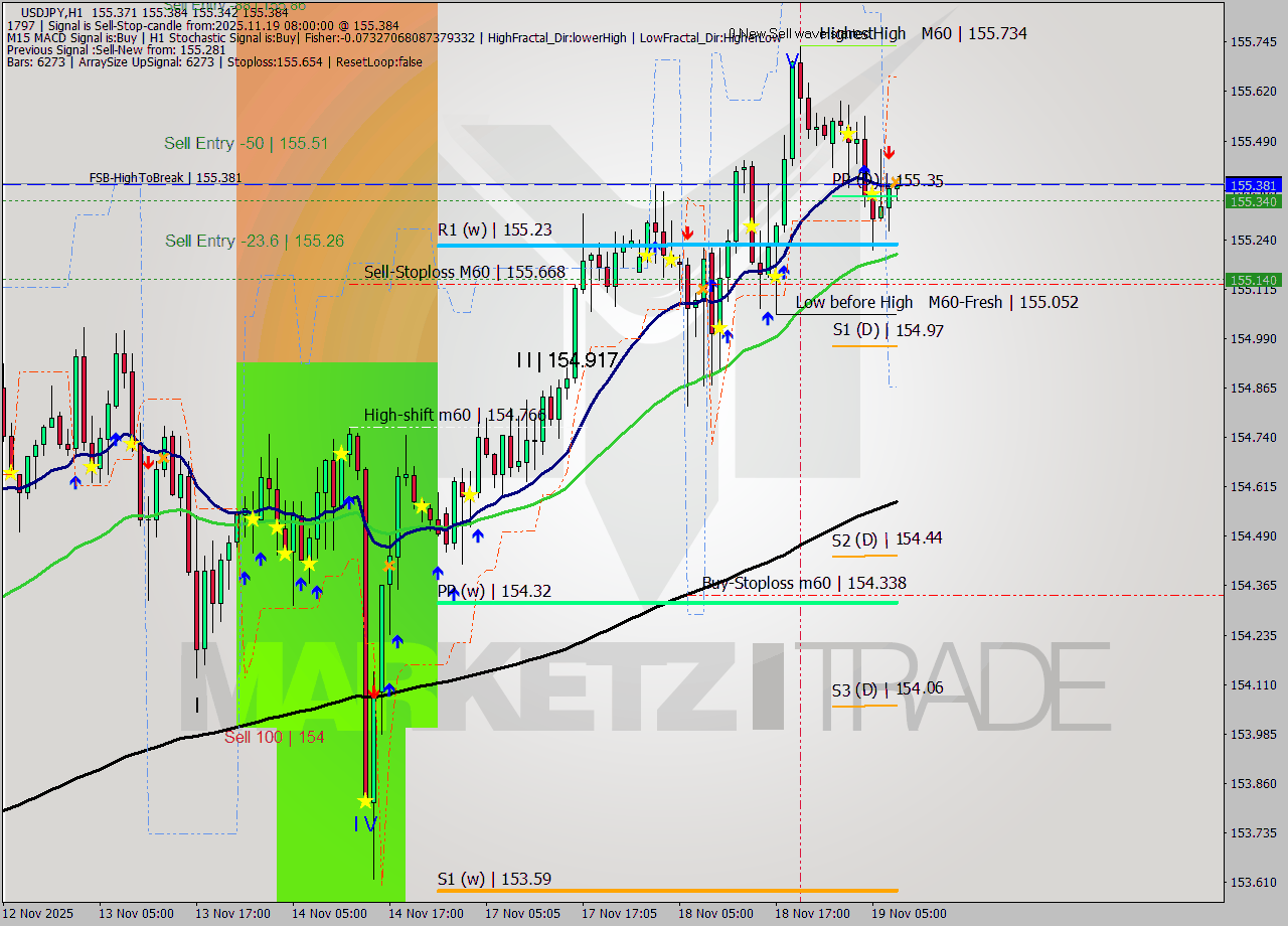 USDJPY MTF analysis at 2025.11.19 08:00