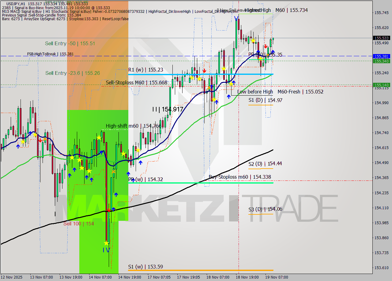 USDJPY MTF analysis at 2025.11.19 10:07