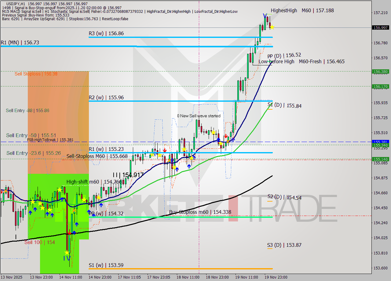 USDJPY MTF analysis at 2025.11.20 02:00