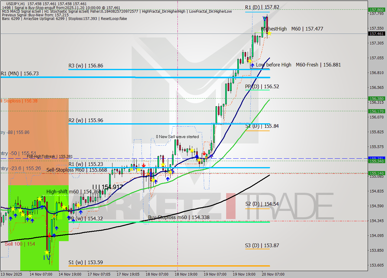 USDJPY MTF analysis at 2025.11.20 10:00