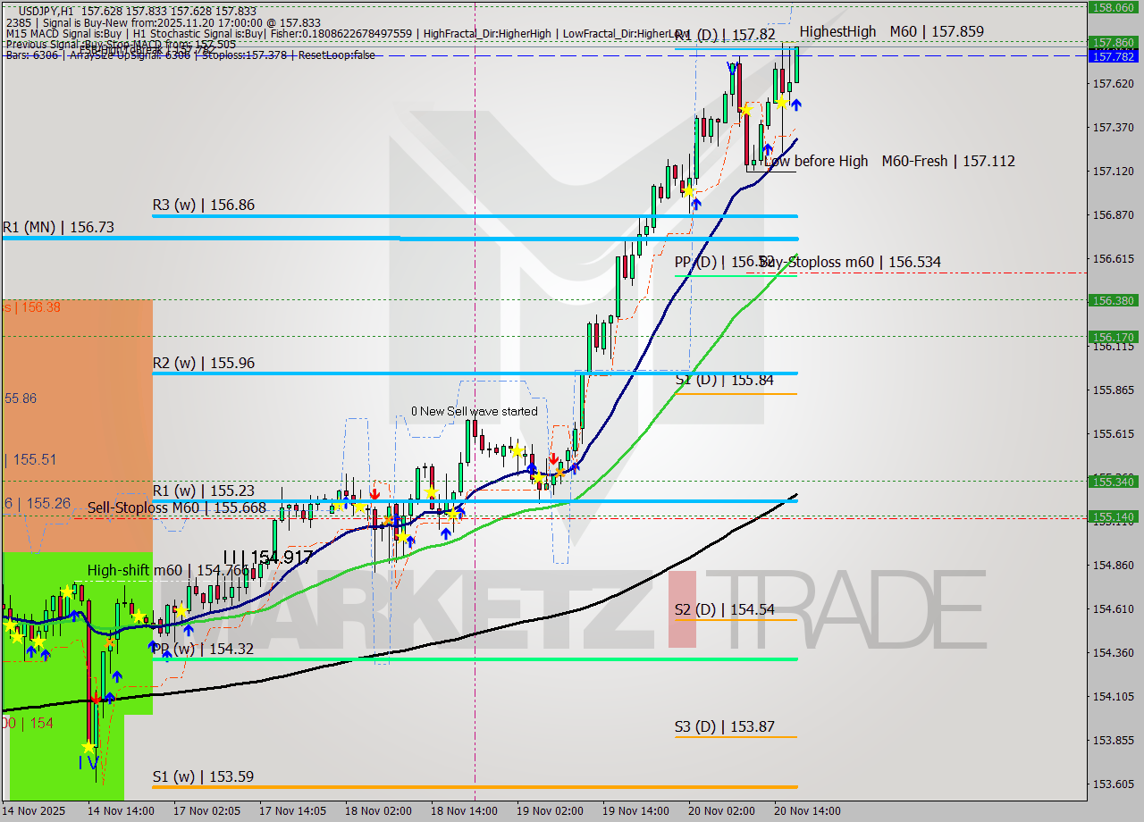 USDJPY MTF analysis at 2025.11.20 17:23