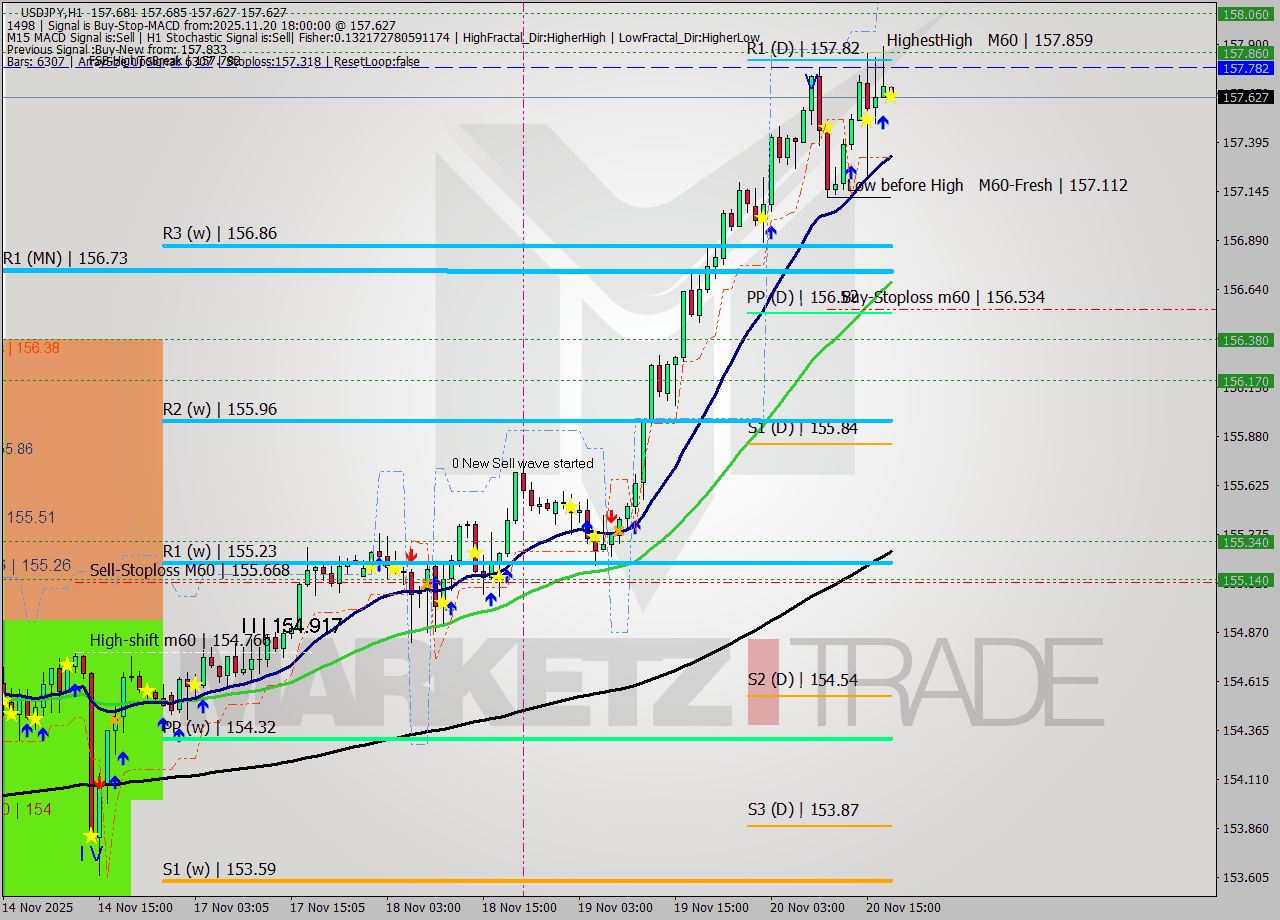 USDJPY MTF analysis at 2025.11.20 18:01
