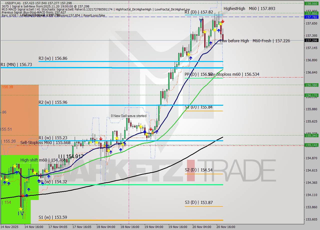 USDJPY MTF analysis at 2025.11.20 19:15