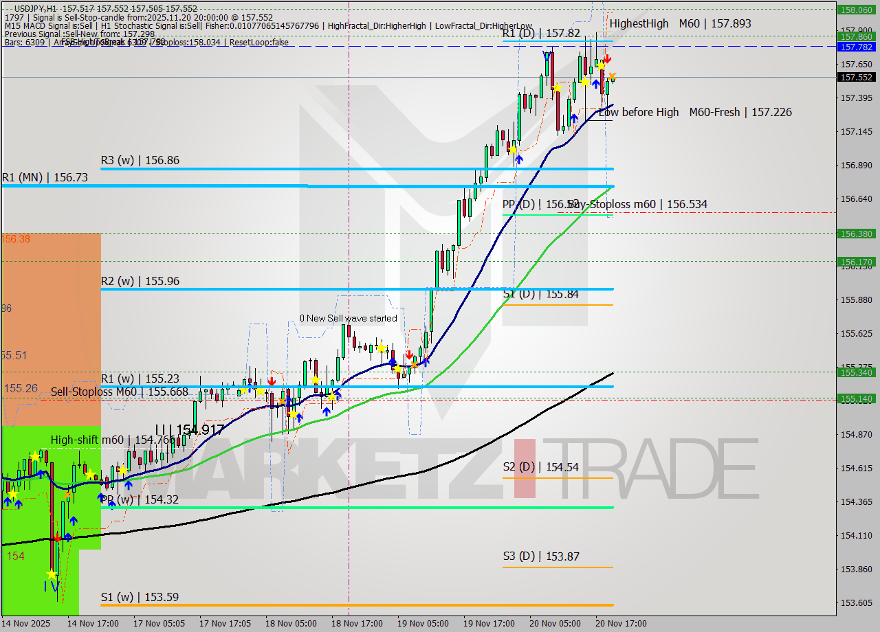 USDJPY MTF analysis at 2025.11.20 20:00