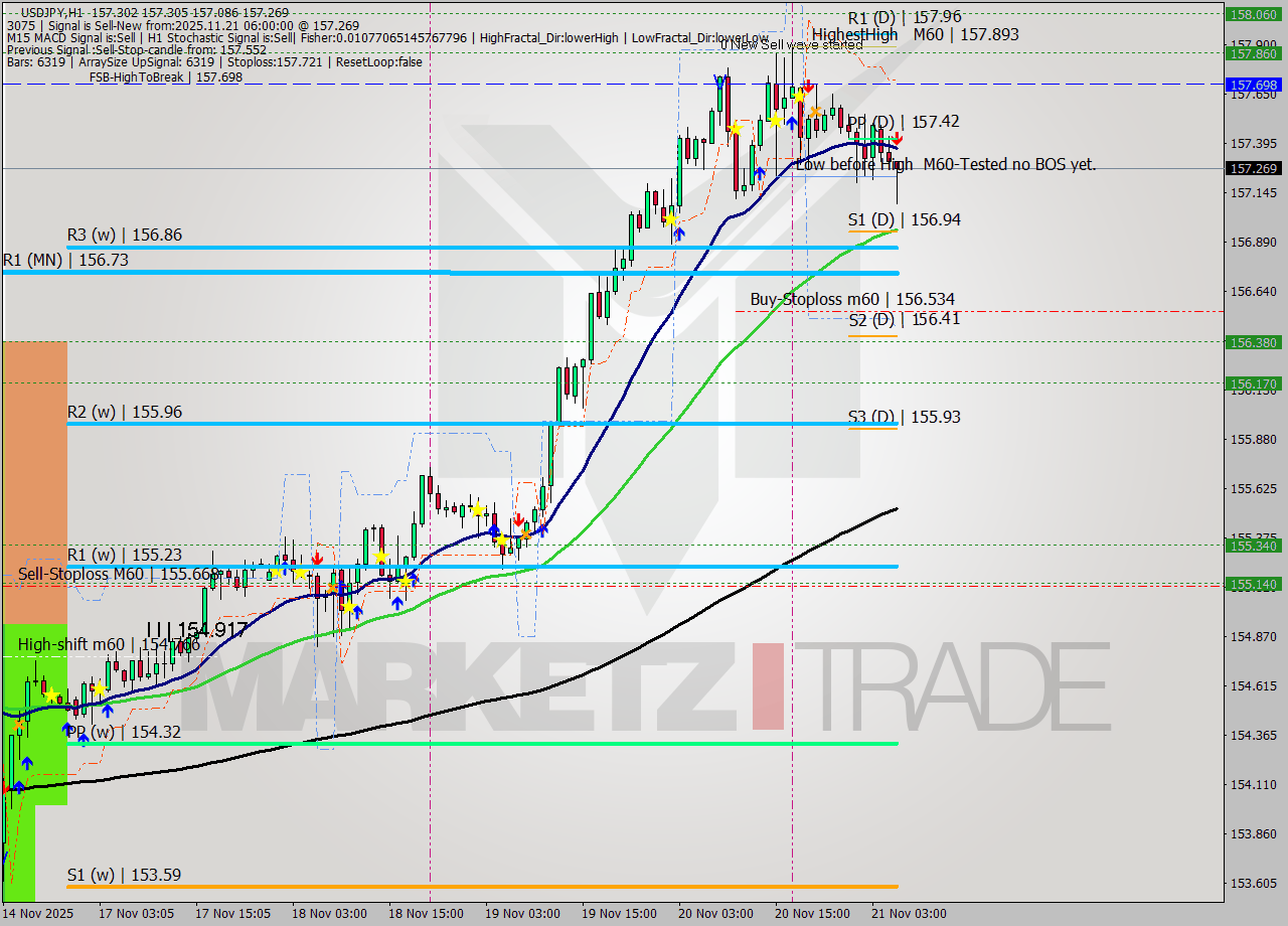 USDJPY MTF analysis at 2025.11.21 06:52