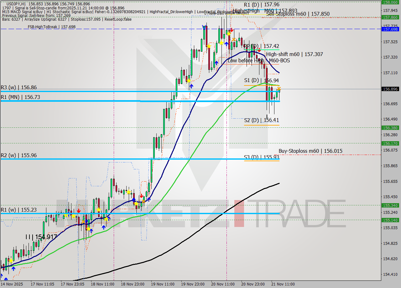 USDJPY MTF analysis at 2025.11.21 14:20
