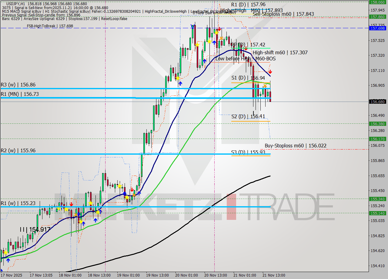 USDJPY MTF analysis at 2025.11.21 16:49