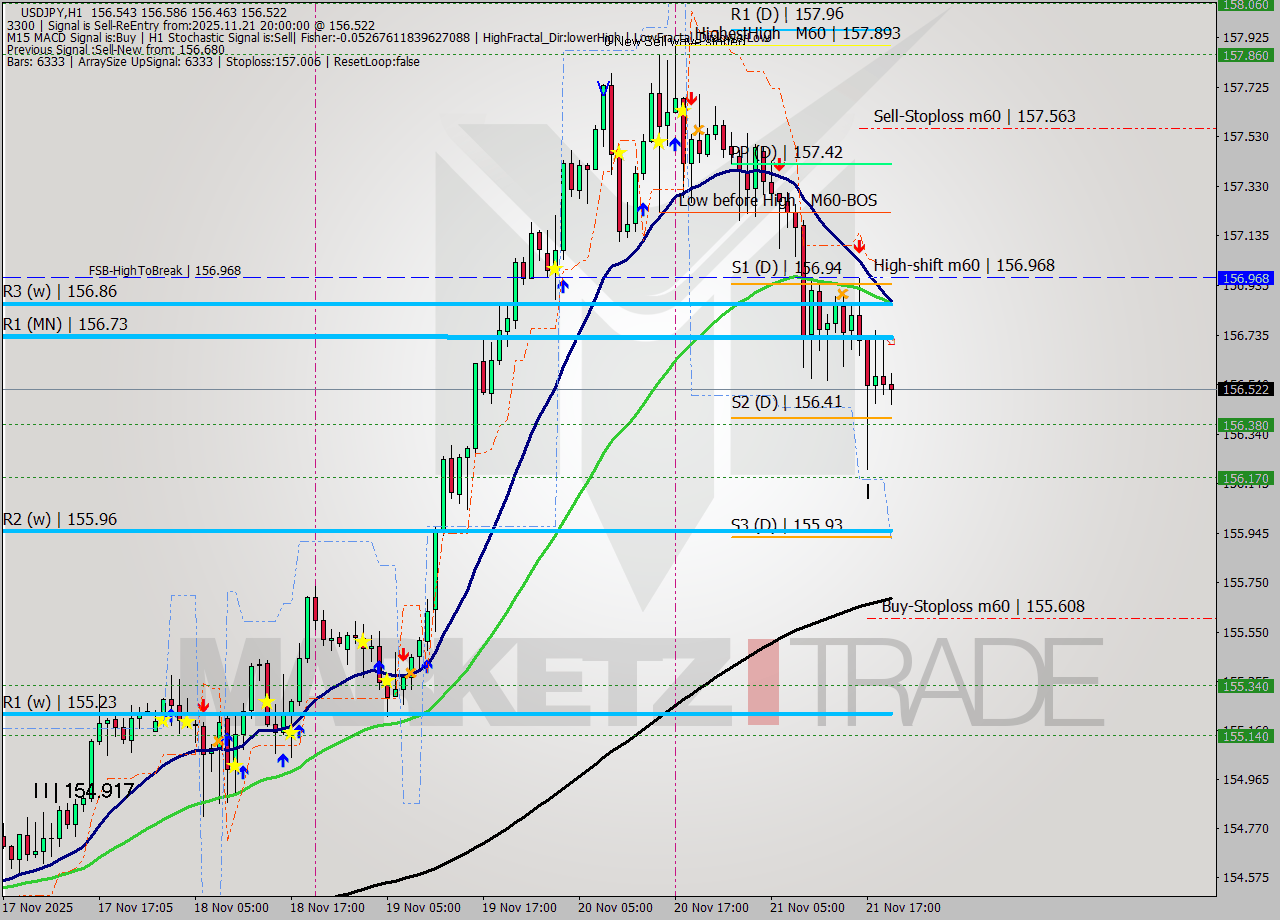 USDJPY MTF analysis at 2025.11.21 20:47
