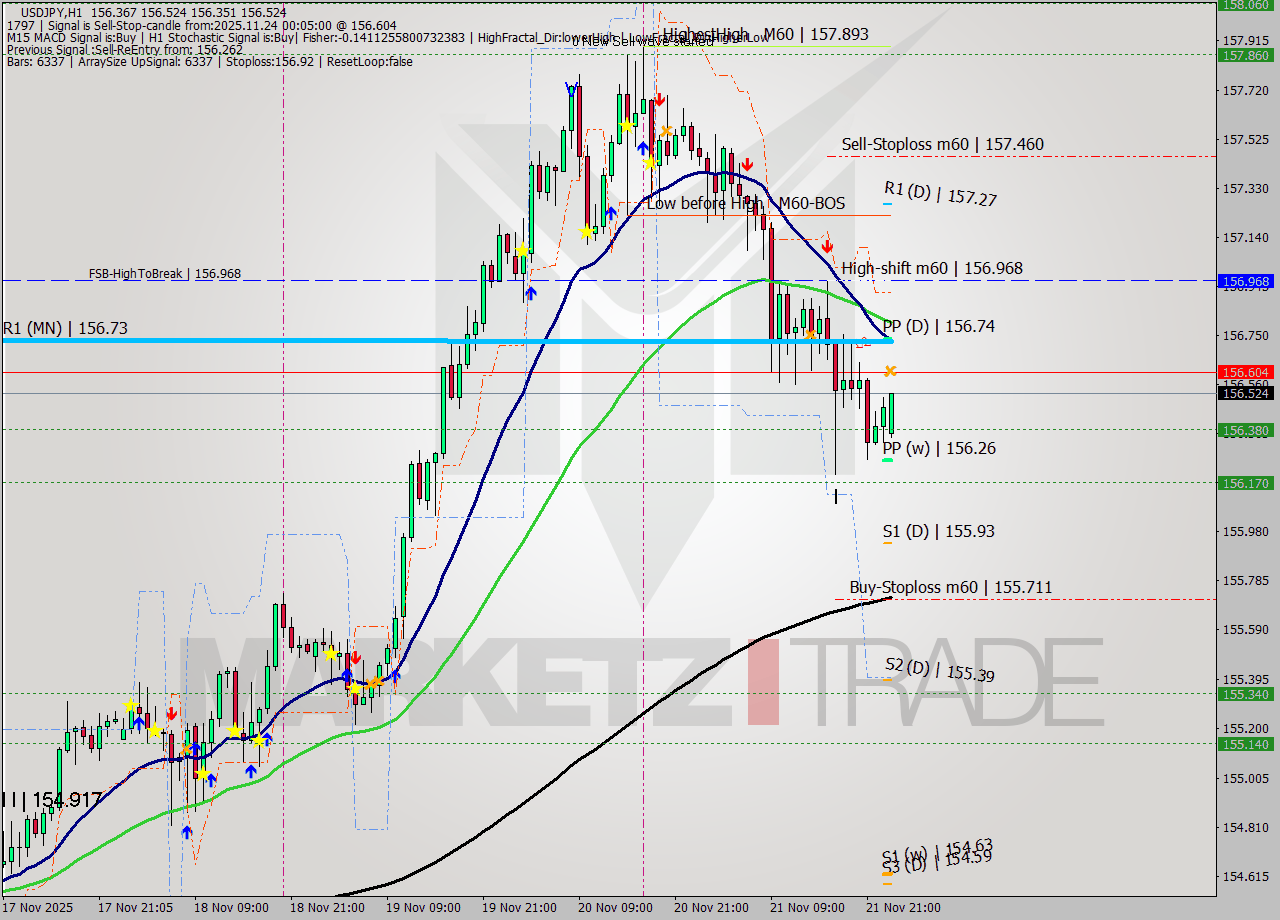 USDJPY MTF analysis at 2025.11.24 00:34