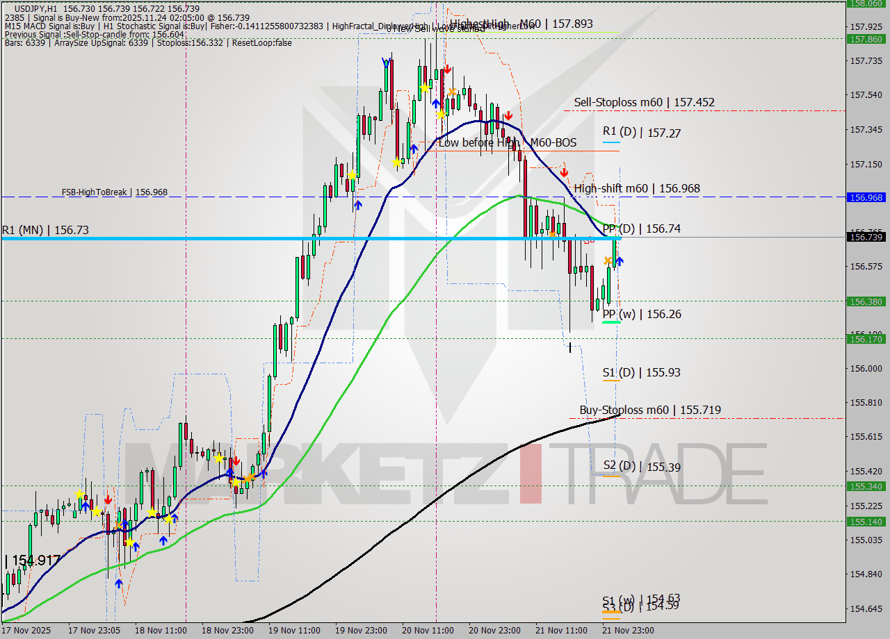 USDJPY MTF analysis at 2025.11.24 02:05