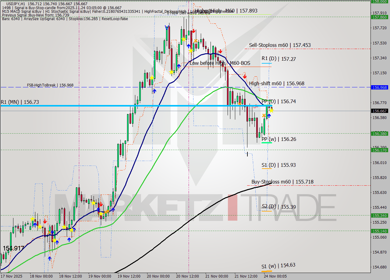 USDJPY MTF analysis at 2025.11.24 03:15