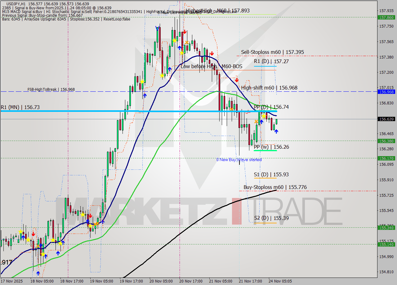 USDJPY MTF analysis at 2025.11.24 08:09
