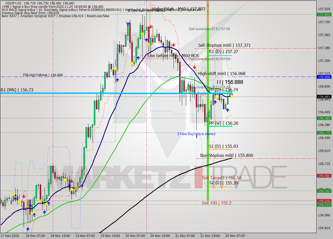 USDJPY MTF analysis at 2025.11.24 10:11