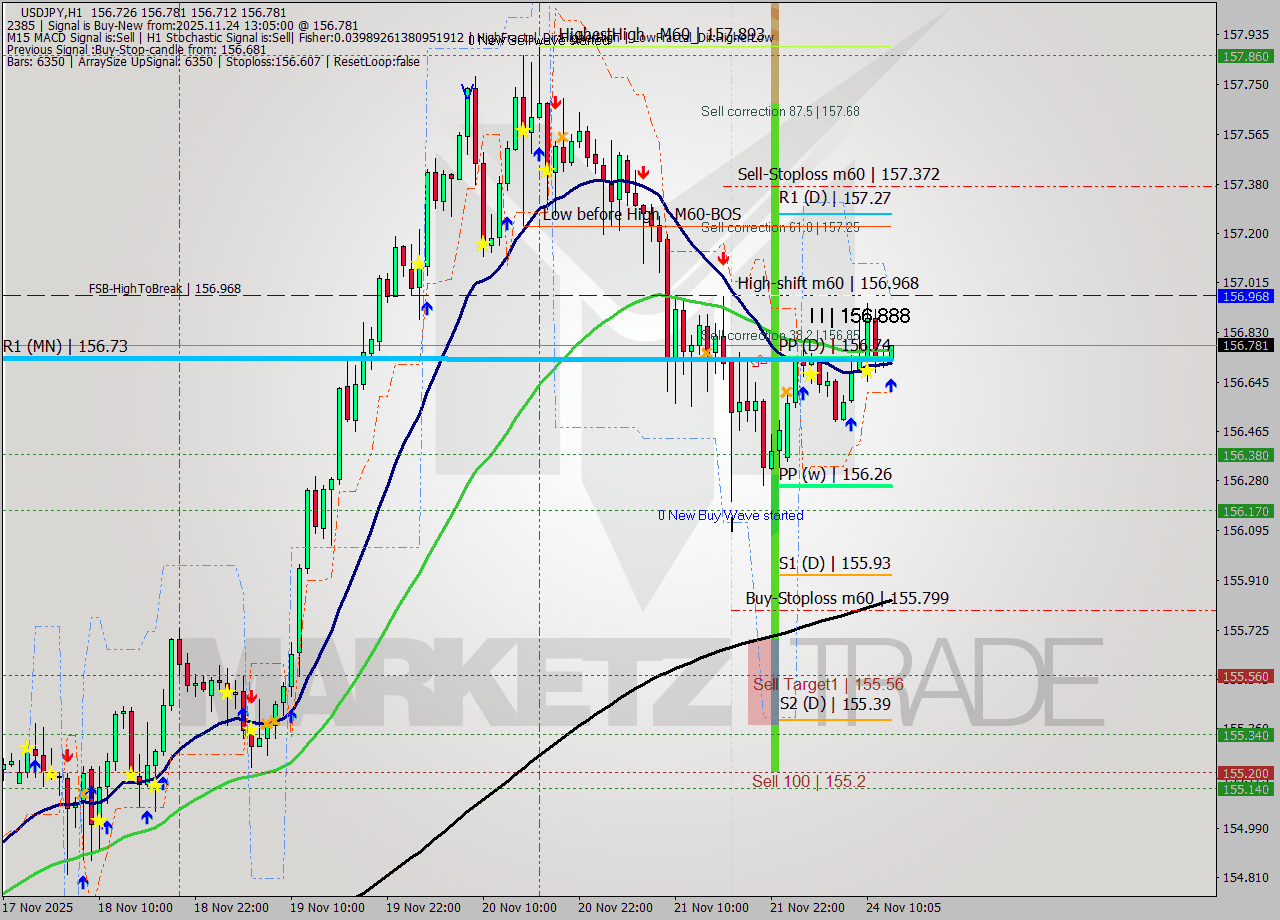 USDJPY MTF analysis at 2025.11.24 13:44