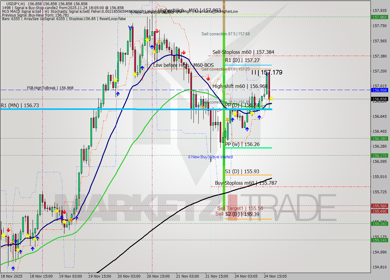 USDJPY MTF analysis at 2025.11.24 18:05