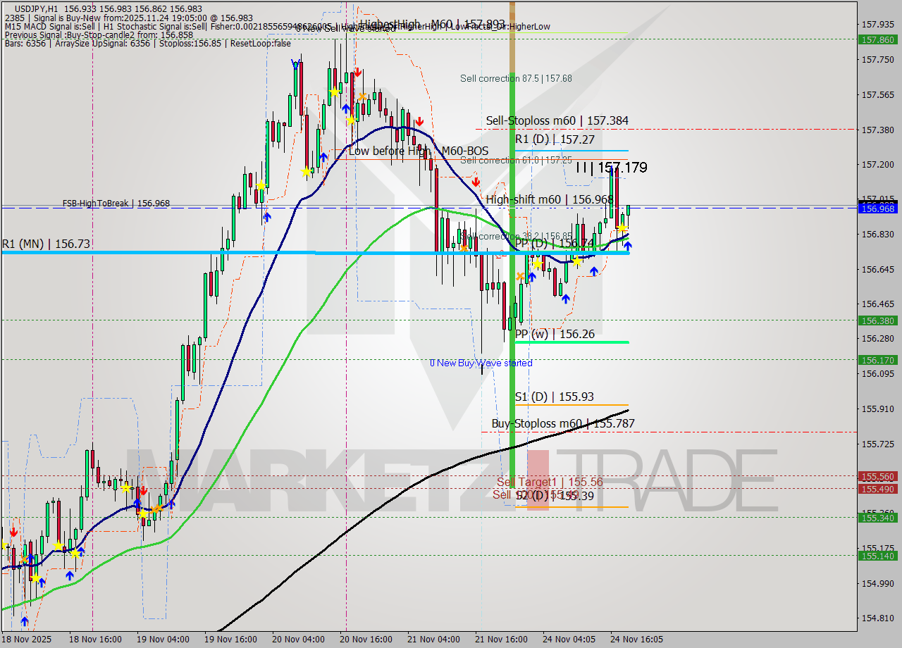 USDJPY MTF analysis at 2025.11.24 19:19