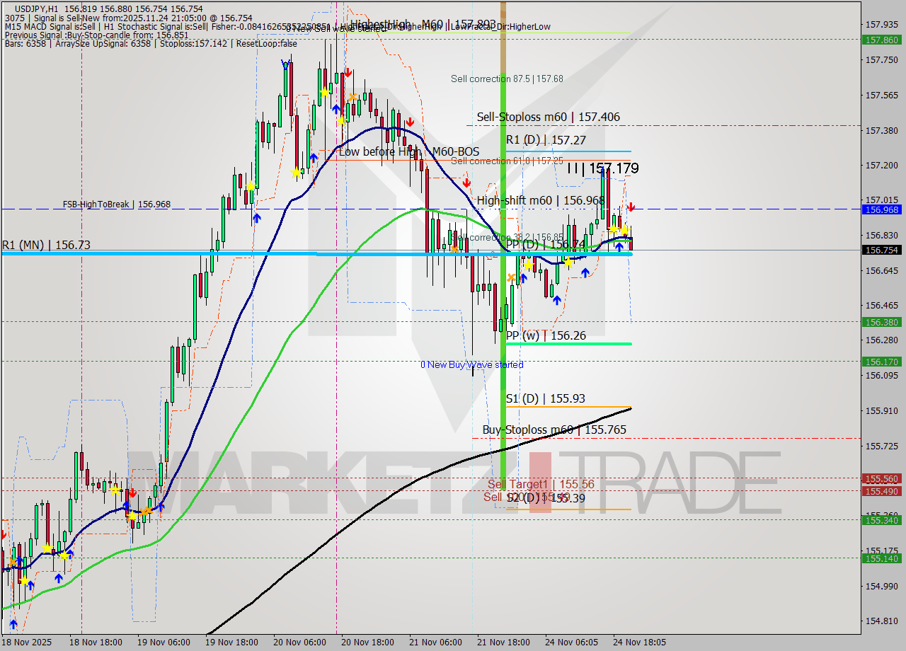 USDJPY MTF analysis at 2025.11.24 21:57