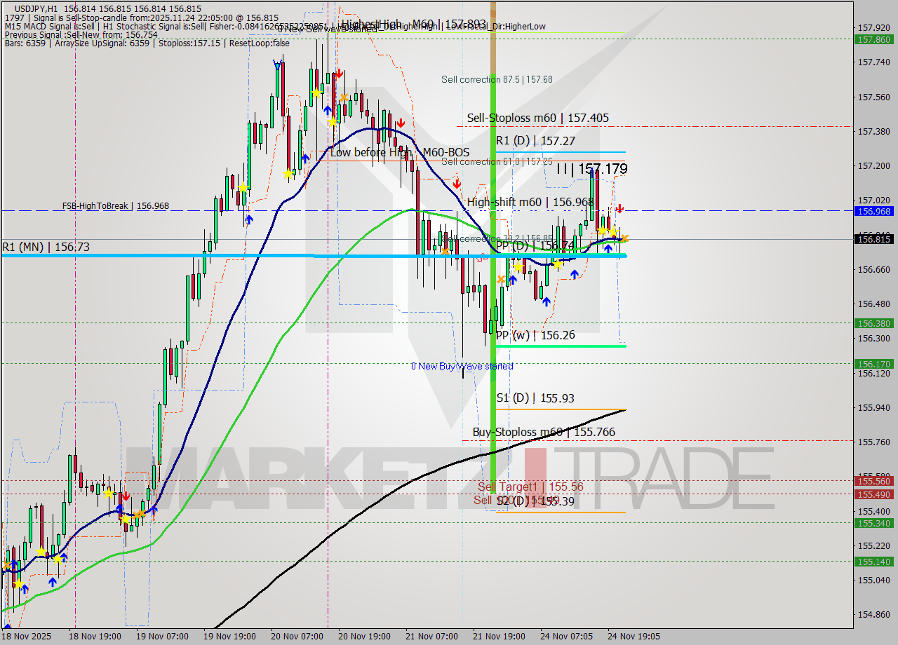 USDJPY MTF analysis at 2025.11.24 22:05