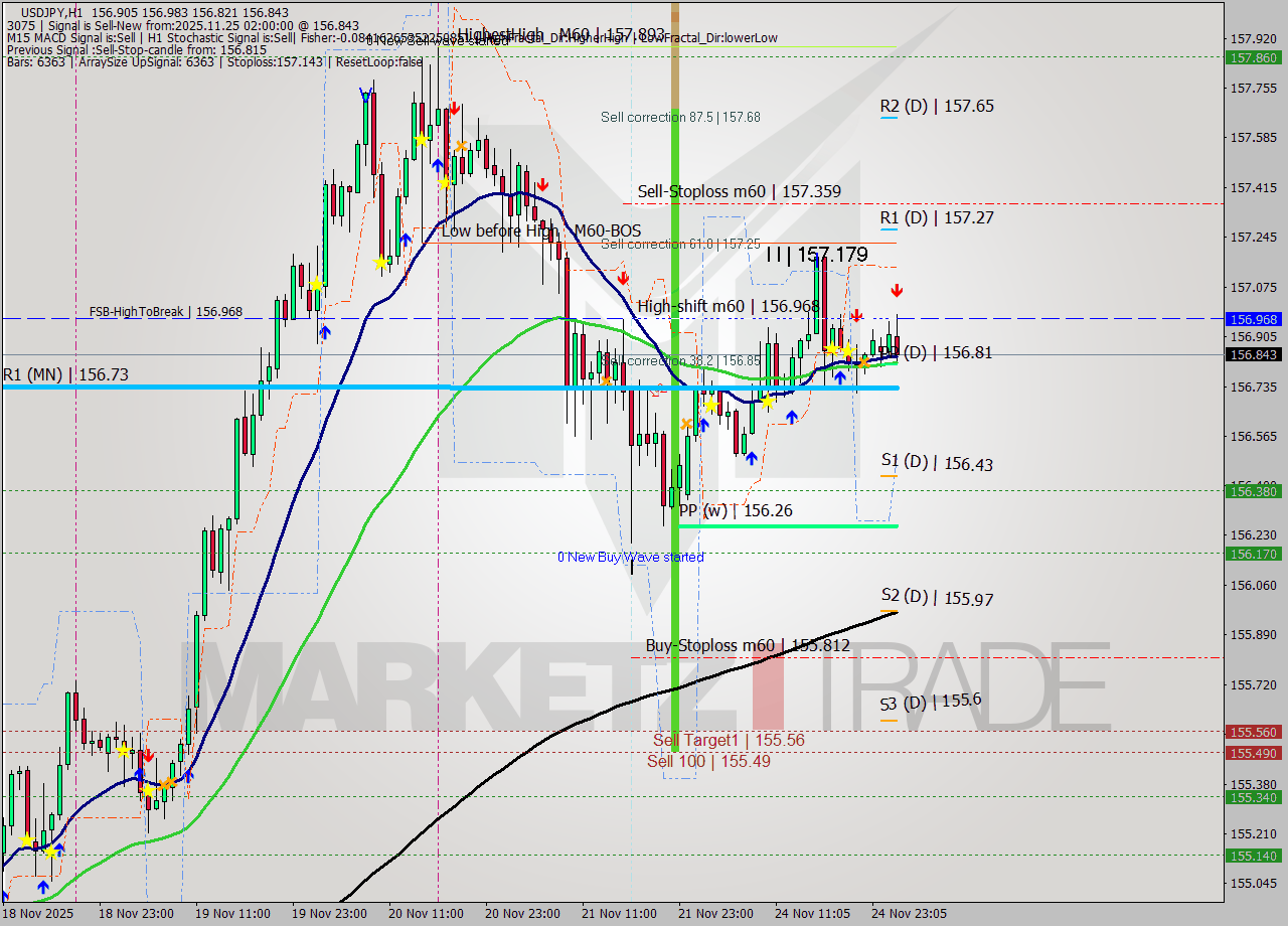 USDJPY MTF analysis at 2025.11.25 02:54