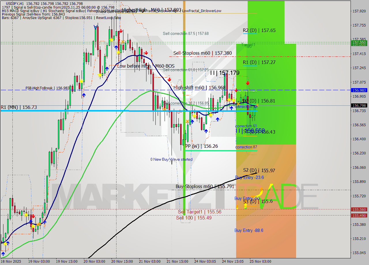 USDJPY MTF analysis at 2025.11.25 06:02